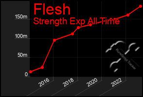 Total Graph of Flesh