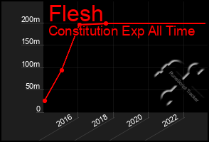 Total Graph of Flesh