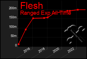 Total Graph of Flesh