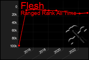 Total Graph of Flesh