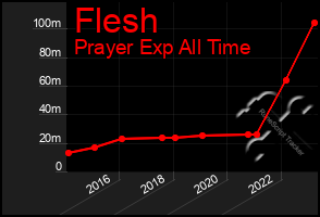 Total Graph of Flesh