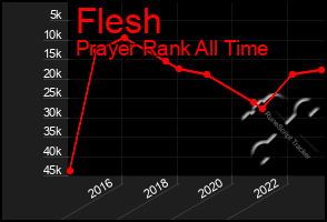 Total Graph of Flesh