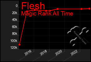 Total Graph of Flesh