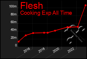 Total Graph of Flesh