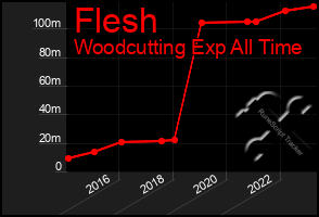 Total Graph of Flesh