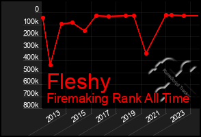 Total Graph of Fleshy