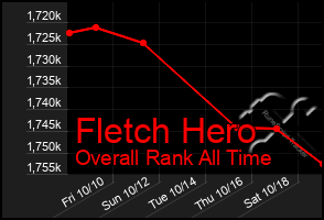 Total Graph of Fletch Hero