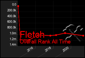 Total Graph of Fletch