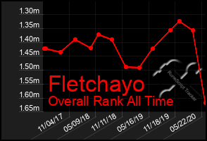 Total Graph of Fletchayo