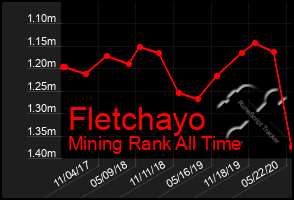 Total Graph of Fletchayo