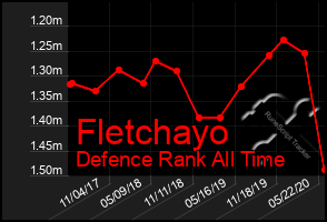 Total Graph of Fletchayo