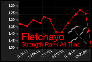 Total Graph of Fletchayo