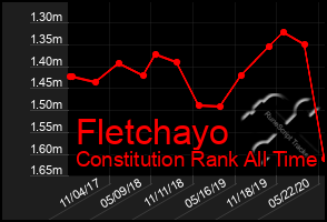 Total Graph of Fletchayo