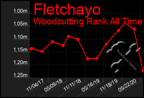 Total Graph of Fletchayo
