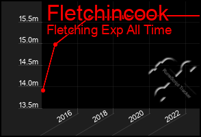 Total Graph of Fletchincook