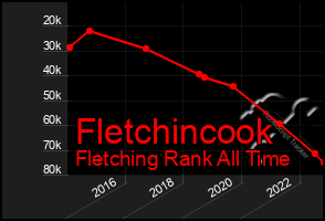 Total Graph of Fletchincook