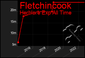 Total Graph of Fletchincook