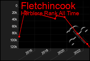 Total Graph of Fletchincook