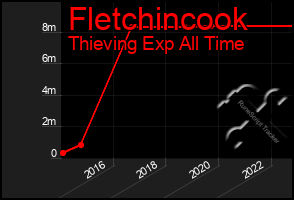 Total Graph of Fletchincook
