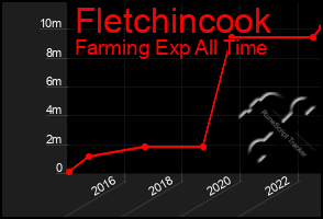 Total Graph of Fletchincook