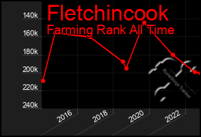 Total Graph of Fletchincook