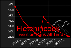 Total Graph of Fletchincook