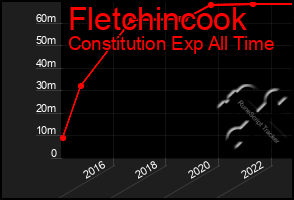 Total Graph of Fletchincook