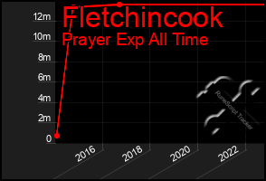 Total Graph of Fletchincook