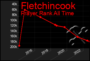 Total Graph of Fletchincook