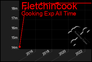 Total Graph of Fletchincook