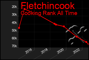 Total Graph of Fletchincook