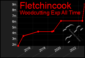 Total Graph of Fletchincook