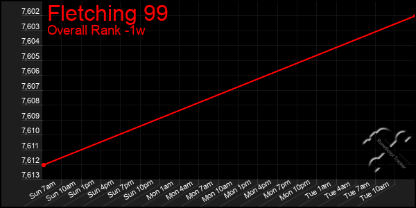 1 Week Graph of Fletching 99