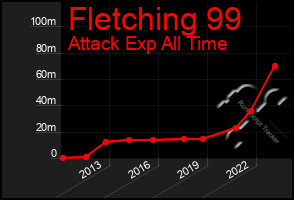 Total Graph of Fletching 99