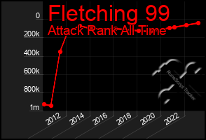Total Graph of Fletching 99