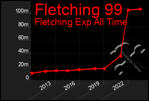 Total Graph of Fletching 99