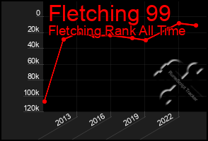 Total Graph of Fletching 99