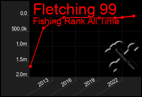 Total Graph of Fletching 99