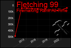 Total Graph of Fletching 99