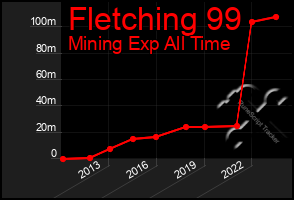 Total Graph of Fletching 99