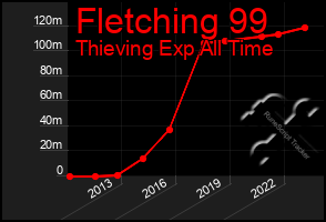 Total Graph of Fletching 99