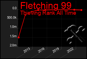 Total Graph of Fletching 99