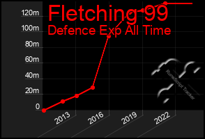 Total Graph of Fletching 99