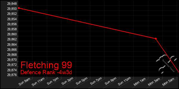 Last 31 Days Graph of Fletching 99