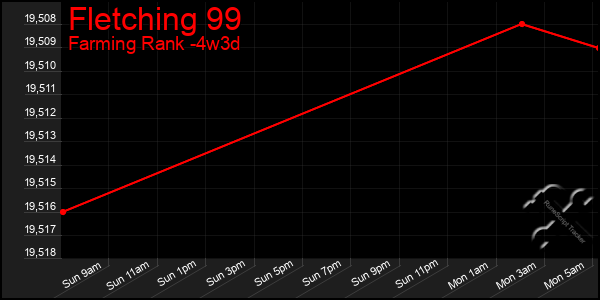 Last 31 Days Graph of Fletching 99