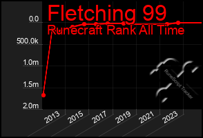 Total Graph of Fletching 99