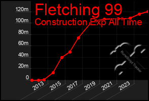 Total Graph of Fletching 99