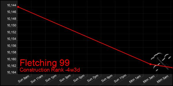 Last 31 Days Graph of Fletching 99