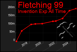 Total Graph of Fletching 99