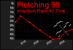 Total Graph of Fletching 99